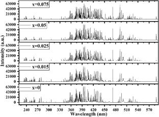 Predictive Insights from Machine Learning-Assisted Laser-Induced Breakdown Spectroscopy of Lanthanum Substituted Bismuth Ferrite