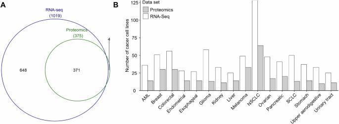 Systematic identification of cancer pathways and potential drugs for intervention through multi-omics analysis