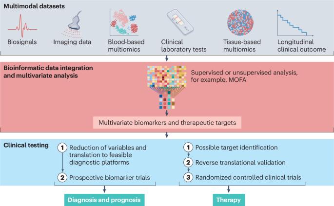 Predictive cardio-omics: translating single-cell multiomics into tools for personalized medicine