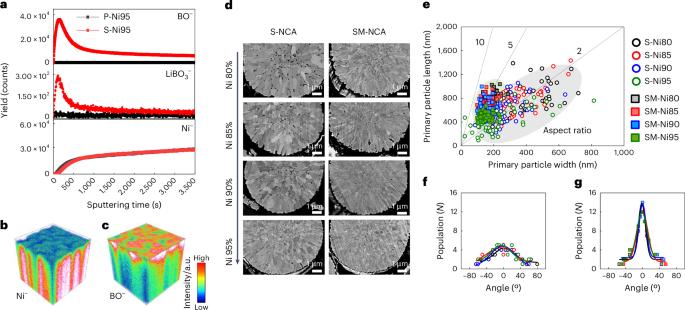 High-energy, long-life Ni-rich cathode materials with columnar structures for all-solid-state batteries
