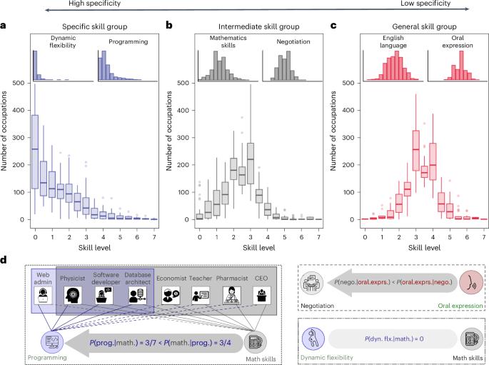 Skill dependencies uncover nested human capital