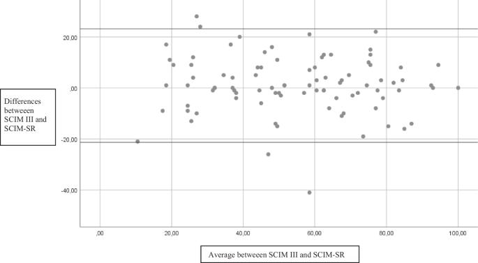 Validity and reliability of the Turkish version of the Spinal Cord Independence Measure (SCIM III) self-report