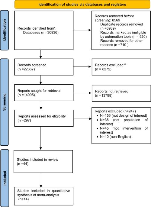 Effectiveness of school-based approaches for reduction of sugar and sugar-sweetened beverages in children: a systematic review and meta-analysis