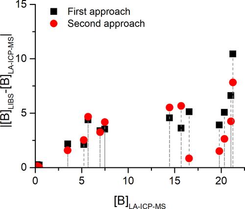 Determination of Boron Content in Surface Paintings From Historical Stained-Glass Windows