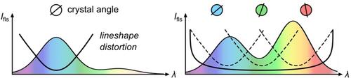 Enhancing Spectral Coverage, Efficiency, and Photometric Accuracy in Ultrafast Fluorescence Upconversion Spectroscopy