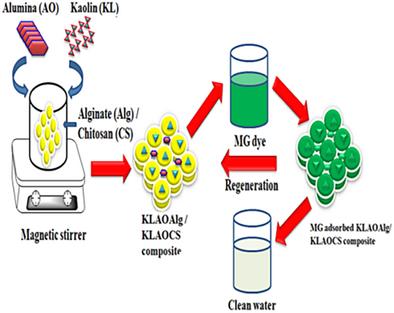 Design and Synthesis of Kaolin/Alumina Incorporated Biopolymeric Hybrid Composites for Efficient Malachite Green Adsorption