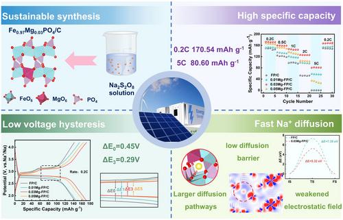 Mg−O Bond Enables Fast Sodium-Ion Insertion/Extraction in Fe0.97Mg0.03PO4: Achieving Low Voltage Hysteresis and High-Capacity Cathodes