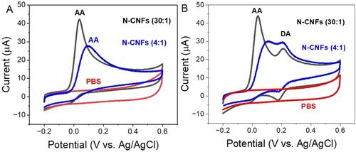 Modifying the Morphology, Doping, and Electroanalytical Performance of Carbon Nanofibers by Varying the Ratio of Etchant and Feedstock Gases