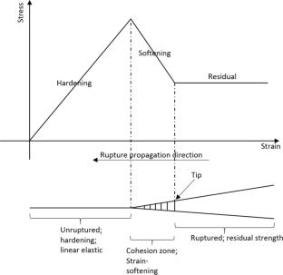Addressing high-pressure fault rupture limitations in PFC3D: a dynamic weakening approach