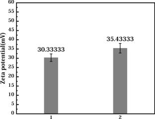 pH-triggered prodrug micelles loaded with curcumin-terminated mono, di-pyrimidine as visual antitumor agents: study of simulated sustained release in gastrointestinal tract, fluorescence imaging, and bioactivity evaluation