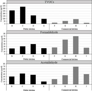 Comparative analysis of the concentrations of TVOCs, Aldehydes, and PAHs in public and commercial kitchens in Korea