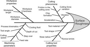 A State of the Art on Surface Texture Creation Modelling Methods in Machining