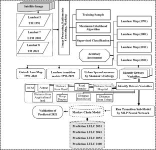 Modelling of urban land-use and land-cover and urban sprawl in the Siliguri Urban agglomeration: a geospatial analysis