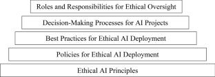 Ethical practices of artificial intelligence: a management framework for responsible AI deployment in businesses