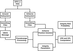 Integrity monitoring of GAST-C and GAST-D simulations in low-latitude region under quiet and disturbed ionospheric activity