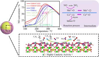 Constructing a core–shell rare earth-manganese-zirconium composite compound to improve catalytic activity of NO oxidation