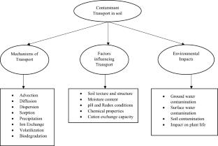 Integrated Framework for Sustainable Remediation of Soil Contamination in India: From Investigation to Implementation