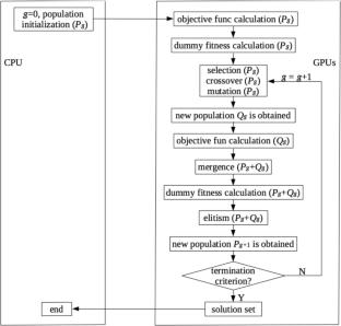 A fully parallel multi-objective genetic algorithm for optimization of flexible shop floor production performance and schedule stability under dynamic environments