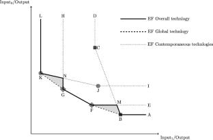 Malmquist Productivity Index from a regulator’s perspective