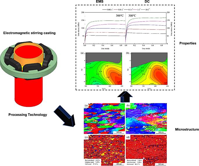 Hot Deformation Behavior of a Highly Alloyed Al-10.0Zn-2.6Mg-1.2Cu-0.15Zr Alloy Prepared by Electromagnetic Stirring Casting