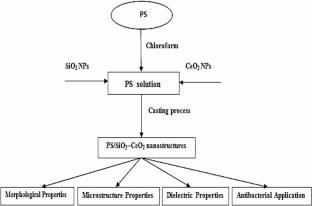 Manufacturing and Enhancing the Features of PS/SiO2–CeO2 Nanostructures for Energy Storage and Antimicrobials Applications