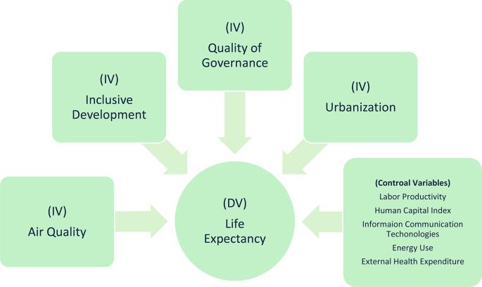 Quality of governance and urbanization as moderators in the relationship between air quality, inclusive development, and life expectancy