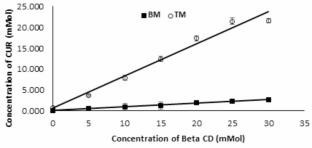 A stable curcumin/β-cyclodextrin/ascorbic acid ternary inclusion complexes, docking studies, antimicrobial and anticancer assays