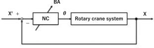 Research on rotary crane control using a neural network optimized by an improved bat algorithm