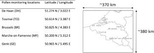Analyzing the airborne birch and grass pollen monitoring network of Belgium
