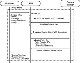 On the interoperability of verifiable credentials: simple universal verifier (SUV)