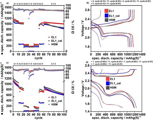 High Shear Dispersion Techniques for Up-Scaling and Controllable Cathode Morphology in High Performance Li−S Pouch Cells
