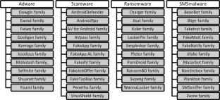 An Ensemble Machine Learning Approach for Detecting and Classifying Malware Attacks on Mobile Devices