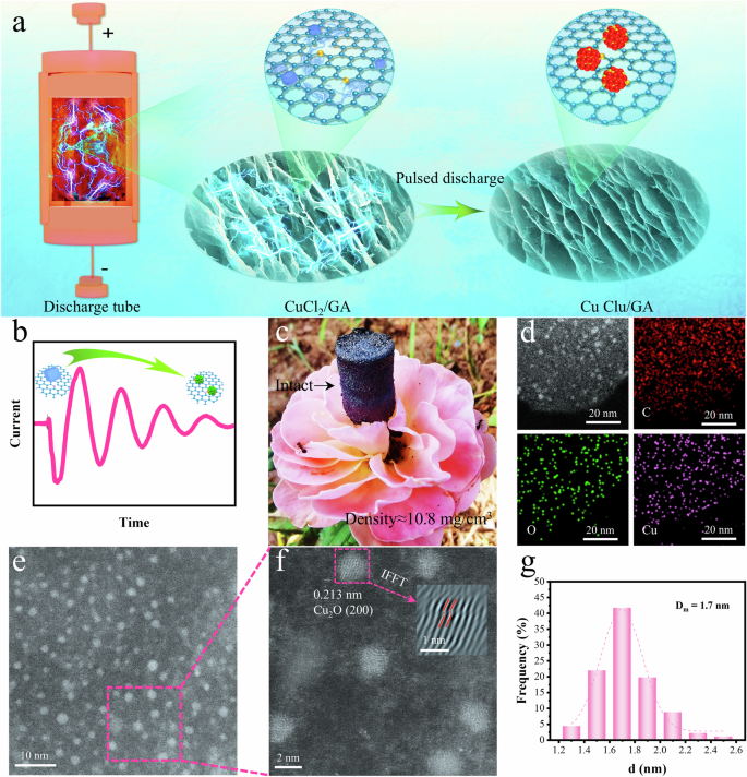 Transient pulsed discharge preparation of graphene aerogel supports asymmetric Cu cluster catalysts promote CO<sub>2</sub> electroreduction.