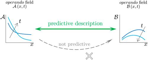 Multiple Operando Fields Can Identify a Predictive Mass Transport Theory in Electrolytes