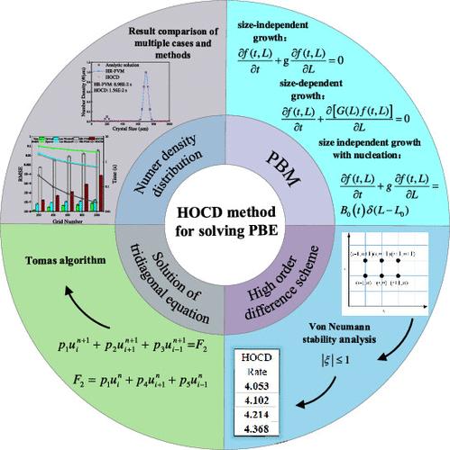 High-Order Compact Difference Method for Solving Population Balance Equations in Batch Crystallization
