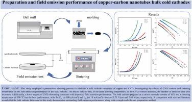 Preparation and field emission performance of copper-carbon nanotubes bulk cold cathodes