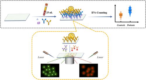 Nanoliter Plasma Sample for Disease Diagnosis by Using a Visualization Platform of Counting Extracellular Vesicle Particles