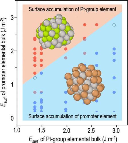 Designing Bimetallic Nanoparticle Catalysts via Tailored Surface Segregation
