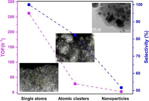 Size-Dependent Fe-Based Catalysts for the Catalytic Transfer Hydrogenation of α,β-Unsaturated Aldehydes