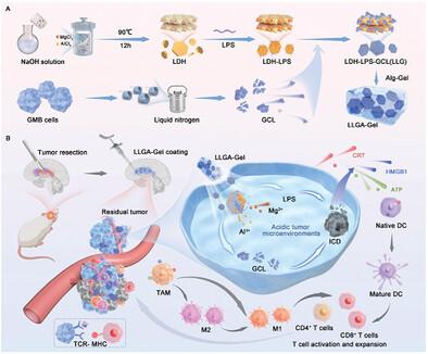 Autologous Nanovaccine Induces Immunogenic Domino Effect to Prevent Postoperative Recurrence of Orthotopic Glioblastoma