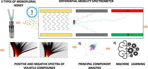 Differential Mobility Spectrometry Authenticates the Botanical Origins of Five Monofloral Honeys