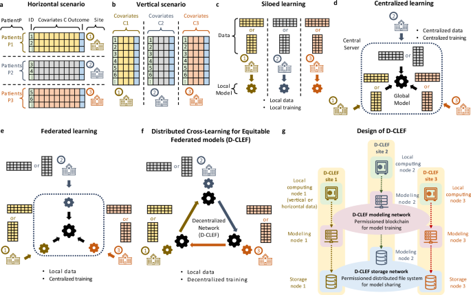 Distributed cross-learning for equitable federated models - privacy-preserving prediction on data from five California hospitals