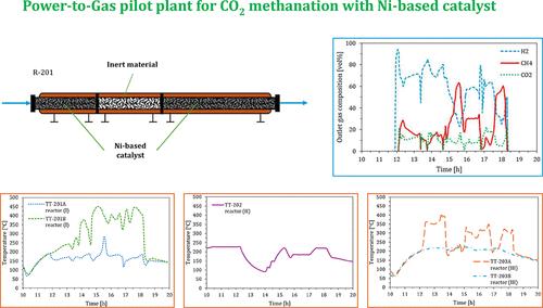 Power to Gas Pilot Plant for CO2 Methanation with a Ni-Based Catalyst