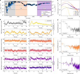 Millihertz oscillations near the innermost orbit of a supermassive black hole