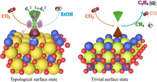 Efficient Conversion of CO2 to Ethanol by Utilizing the Topological Surface States of Rare-Earth Cuprates