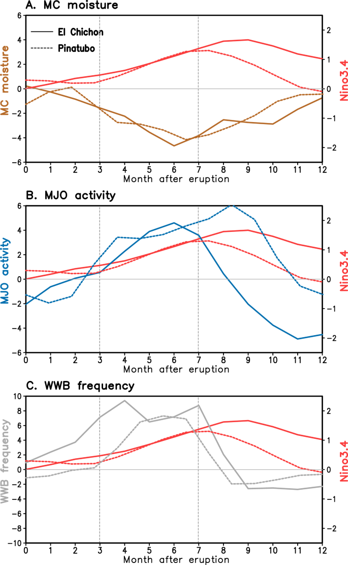 Volcanically forced Madden–Julian oscillation triggers the immediate onset of El Niño