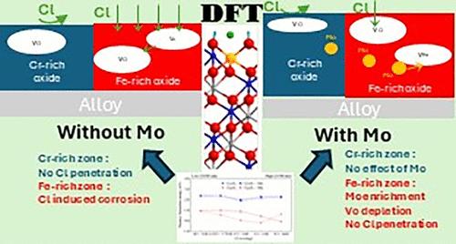 Protection of Stainless Steels by Mo against Cl Attack: A DFT Study