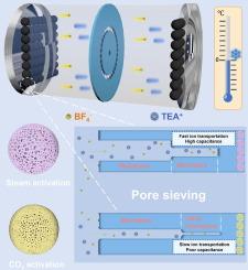 Ultra-micropore confinement effect in physical activated carbon sphere enables low-temperature electrical double-layer capacitance