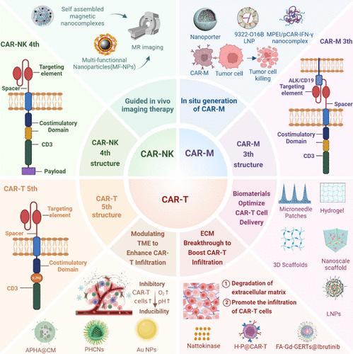 Chimeric Antigen Receptor Cells Solid Tumor Immunotherapy Assisted by Biomaterials Tools.