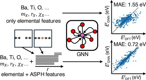 Leveraging Persistent Homology Features for Accurate Defect Formation Energy Predictions via Graph Neural Networks